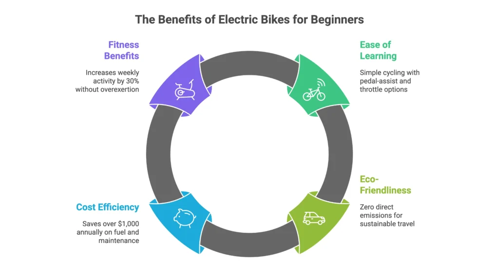 Why Electric Bikes Are Perfect for Beginners